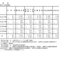 【高校受験2026】岡山県公立高の一般入試、全日制5,761人募集 画像