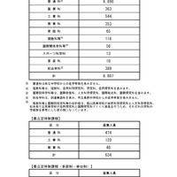 【高校受験2026】長野県公立高校後期選抜、全日制8,807人募集 画像