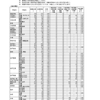【高校受験2026】茨城県立高、志願状況（確定）水戸第一1.46倍 画像