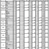 【高校受験2026】宮崎県立高、一般入試の志願状況（2/18時点）宮崎西（理数）1.60倍 画像