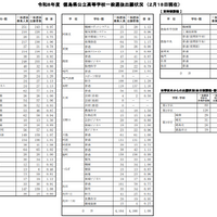 【高校受験2026】徳島県公立高、一般選抜出願状況（2/18時点）徳島市立（普通）1.03倍 画像