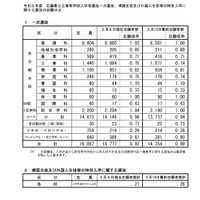 【高校受験2026】広島県公立高、一次選抜の志願倍率（確定）…広島国泰寺1.57倍 画像