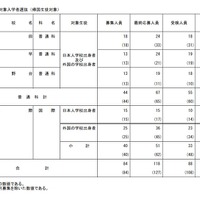 【高校受験2026】都立帰国生入試、国際など78人合格 画像