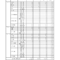 【高校受験2026】青森県立高、一般選抜の志願状況（確定）八戸1.22倍 画像