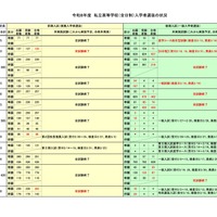【高校受験2026】長野県私立高、推薦4,733人合格…一般4,179人志願 画像