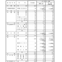 【高校受験2026】大分県立高、一次入試出願状況（2/19時点）大分上野丘1.44倍 画像