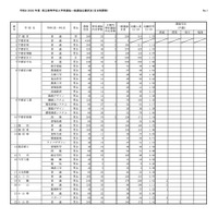 【高校受験2026】栃木県立高、一般選抜の出願状況（2/19時点）宇都宮1.23倍 画像