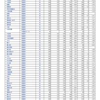【高校受験2026】埼玉県公立高の志願状況（確定）大宮（理数）2.03倍 画像
