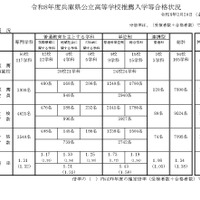 【高校受験2026】兵庫県公立高、推薦入試で7,095人合格 画像