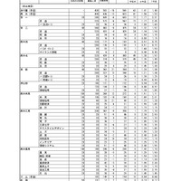 【高校受験2026】熊本県公立高、後期選抜の出願状況（確定）熊本1.56倍、済々黌1.41倍 画像