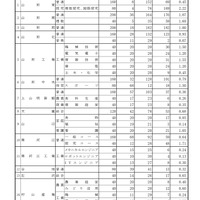 【高校受験2026】山形県公立高、一般志願状況（確定）山形東（探究）2.22倍 画像