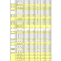 【高校受験2026】奈良県公立高、一般選抜の志願状況（2/24時点）奈良（普通）1.20倍 画像
