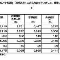 【高校受験2026】京都府公立高、前期選抜合格発表…田辺5.36倍 画像