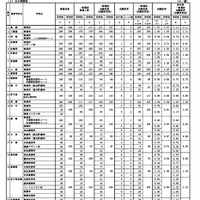 【高校受験2026】佐賀県立高、一般選抜の出願状況（確定）佐賀西（普通）1.20倍 画像