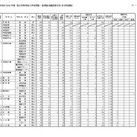 【高校受験2026】栃木県立高、一般選抜の出願状況（確定）宇都宮1.21倍 画像