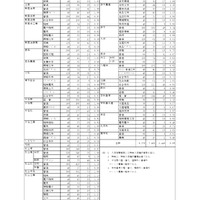 【高校受験2026】愛媛県立高の志願状況（確定）松山東0.97倍 画像