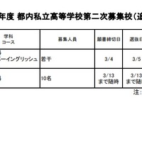 【高校受験2026】都内私立高の2次募集（2/25時点）全日制43校が実施 画像