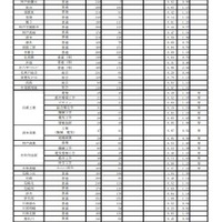 【高校受験2026】兵庫県公立高、志願倍率（2/25時点）西宮（普通）1.41倍 画像