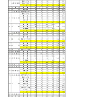 【高校受験2026】石川県公立高、一般出願（2/24時点）金沢桜丘1.45倍 画像