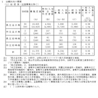 【高校受験2026】岡山県公立高、一般選抜志願状況（確定）岡山朝日0.93倍 画像