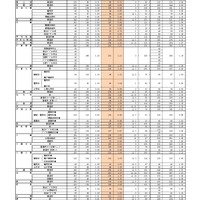 【高校受験2026】福岡県公立高、一般入試の志願状況（確定）修猷館1.66倍 画像