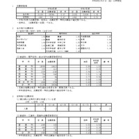 【高校受験2026】兵庫県公立高、志願状況（2/27時点）長田0.99倍 画像
