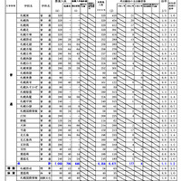 【高校受験2026】北海道公立高、再出願後の最終倍率…札幌南1.3倍 画像