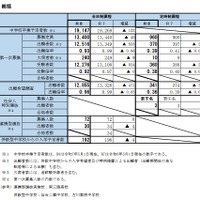 【高校受験2026】宮城県公立高、第一次募集の実施状況…欠席者240人 画像