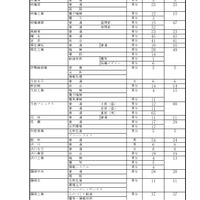【高校受験2026】群馬県公立高の再募集、全日制など39校 画像