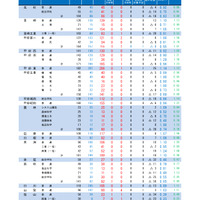 【高校受験2026】山梨県公立高、後期受検倍率0.90倍…甲府南（理数）1.29倍 画像