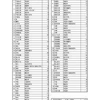 【高校受験2026】千葉県公立高の第2次募集、全日制59校95学科で実施 画像