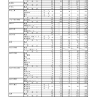 【高校受験2026】三重県立高、後期選抜の志願状況（確定）津西（国際科学）3.28倍 画像