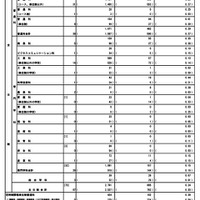 【高校受験2026】都立高、分割後期・全日制2次募集（3/5時点）戸山46倍 画像