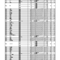 【高校受験2026】大阪府公立高、一般選抜の出願倍率（3/5時点）豊中（文理）1.79倍 画像