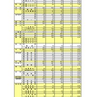 【高校受験2026】奈良県公立高、一次選抜の実質倍率…奈良1.19倍 画像