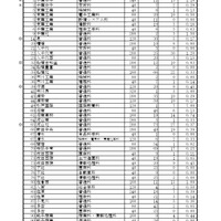 【高校受験2026】千葉県公立高2次募集、全日制330人志願…松戸国際（国際教養）7.00倍 画像
