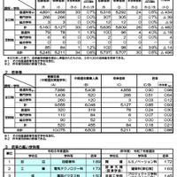 【高校受験2026】京都府公立高、中期選抜の実質倍率…全日制0.85倍 画像