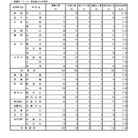 【高校受験2026】都立高の分割後期・第2次募集の応募（確定）戸山47倍 画像