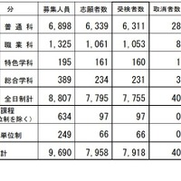 【高校受験2026】長野県公立高校後期選抜…全日制7,755人が受検 画像