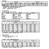 【高校受験2026】兵庫県公立高、平均受検倍率0.97倍…県立西宮1.86倍など 画像