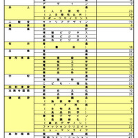 【高校受験2026】奈良県公立高2次選抜、全日制1,014人募集…橿原8人など 画像