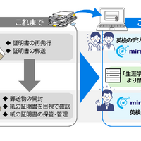 miraicompass×英検プラットフォーム連携…入試DX加速 画像