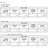 【高校受験2026】神奈川県公立高2次募集、全日制176人合格 画像