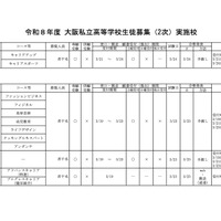 【高校受験2026】大阪私立高2次募集、大阪暁光など10校で実施 画像