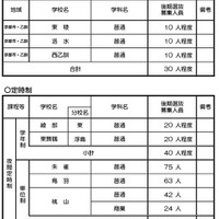 【高校受験2026】京都府公立高の後期選抜…全日制は東稜、洛水など3校で募集 画像