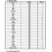 【高校受験2026】大阪府公立高の二次募集…池田、鳳など 画像
