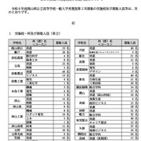 【高校受験2026】岡山県公立高2次募集、岡山朝日など県立29校・市立7校 画像