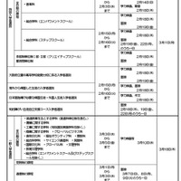 【高校受験2027】大阪府公立高入試日程、一般選抜3/10 画像