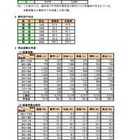 【高校受験2026】岩手県の学力検査、数英理で平均点アップ 画像