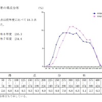 【高校受験2026】鹿児島県公立高の入試結果、平均点は4教科ダウン 画像